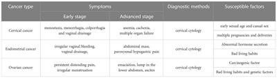 Pain nursing for gynecologic cancer patients